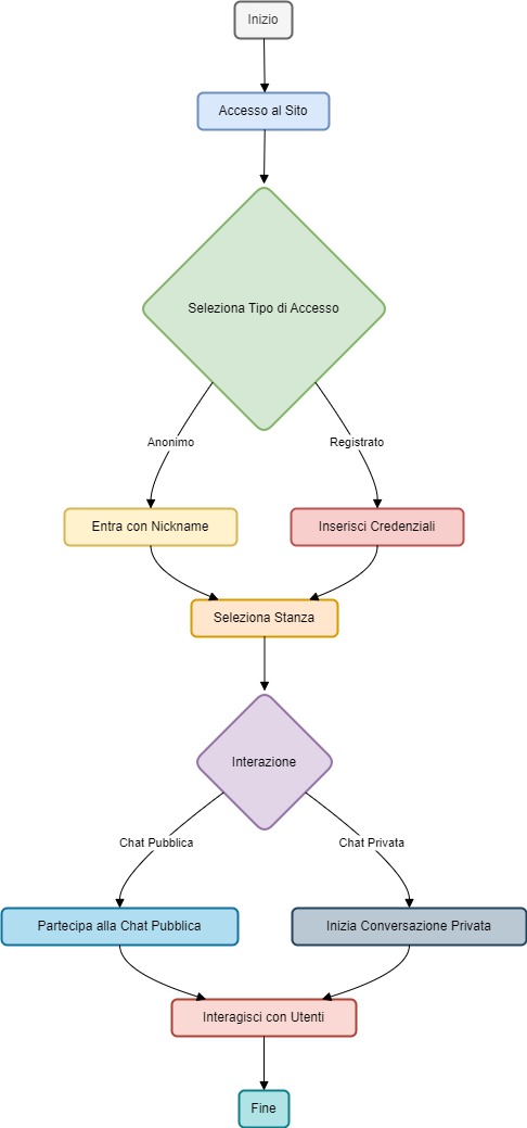 Diagramma di Flusso della User Experience su ChatOver40